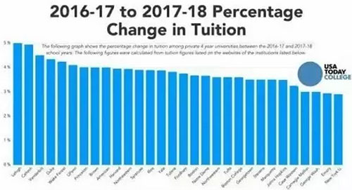 美国学校集体涨价！留学竟比移民还要贵!