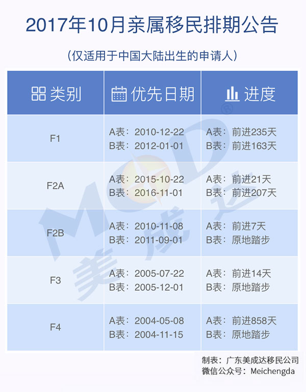 2017年10月份美国亲属移民排期表