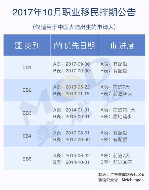 2017年10月份美国职业移民排期表